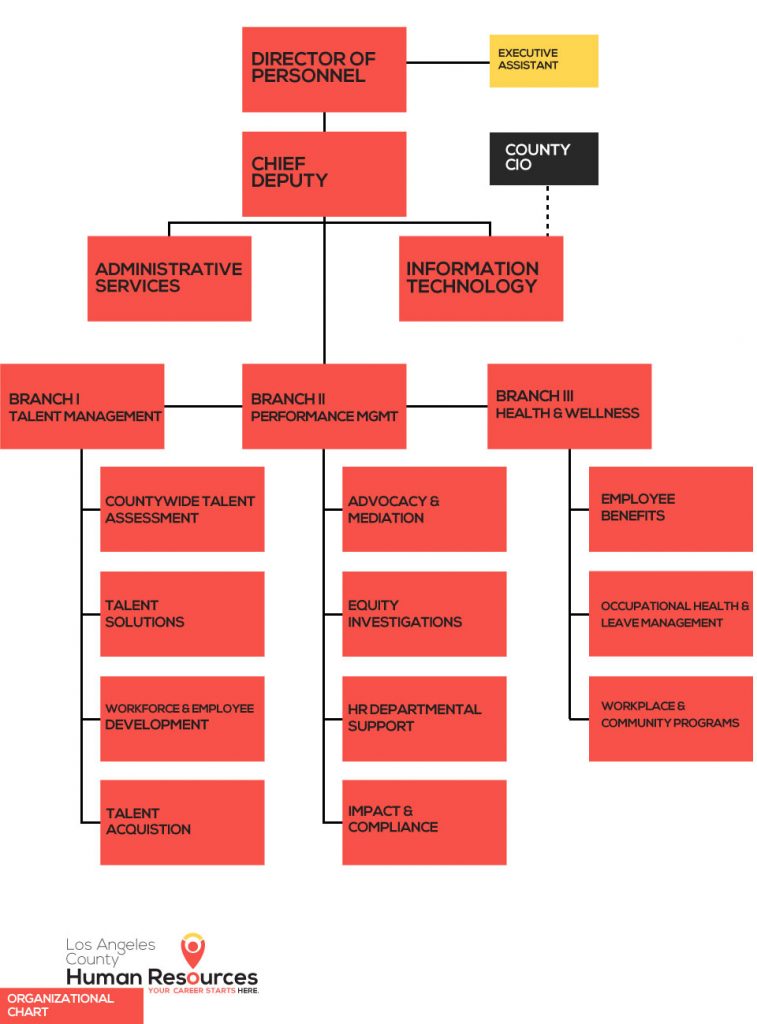 HR organization chart